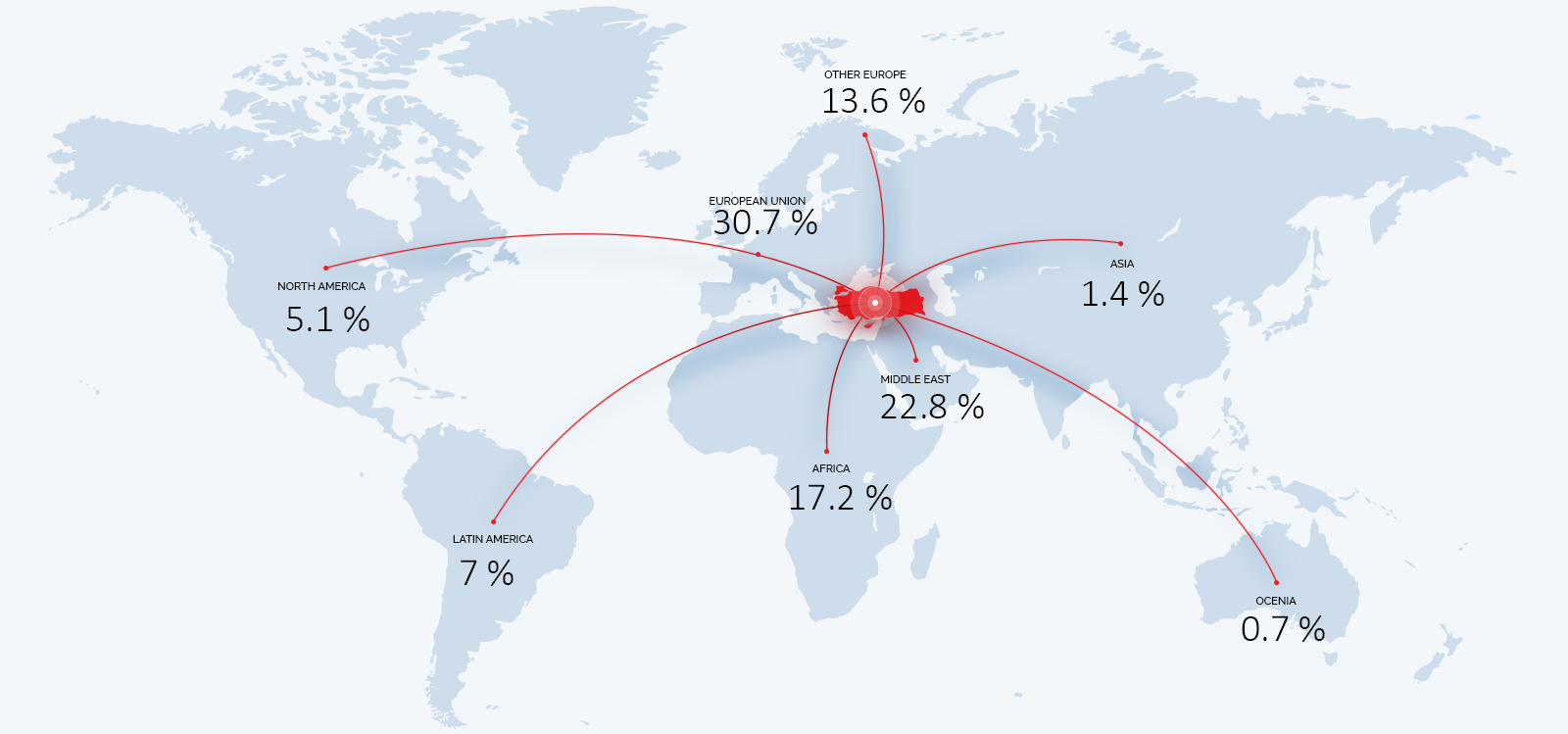 TÜRKİYE'S STEEL EXPORT BY REGION