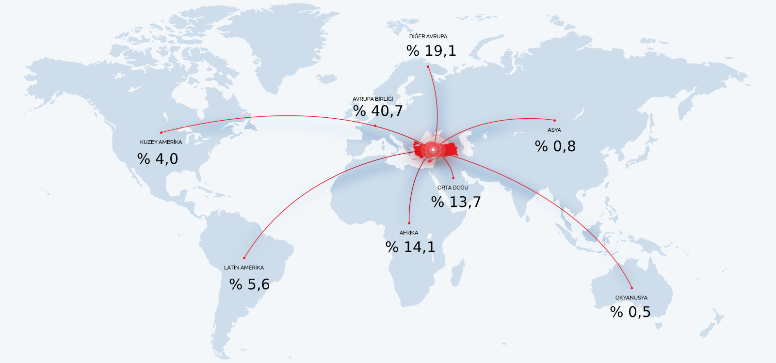 TÜRKİYE'S STEEL EXPORT BY REGION